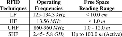 rfid tag and reader range|rfid frequency chart.